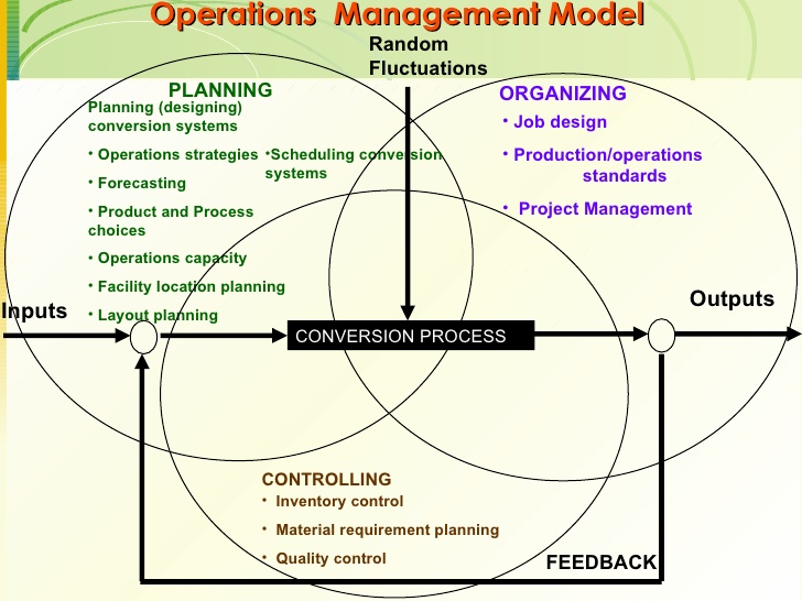 Image result for Operations management models